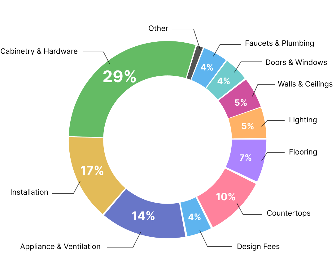 Budget Breakdown of a Kitchen Remodeling Project | LHS Remodeling & Design